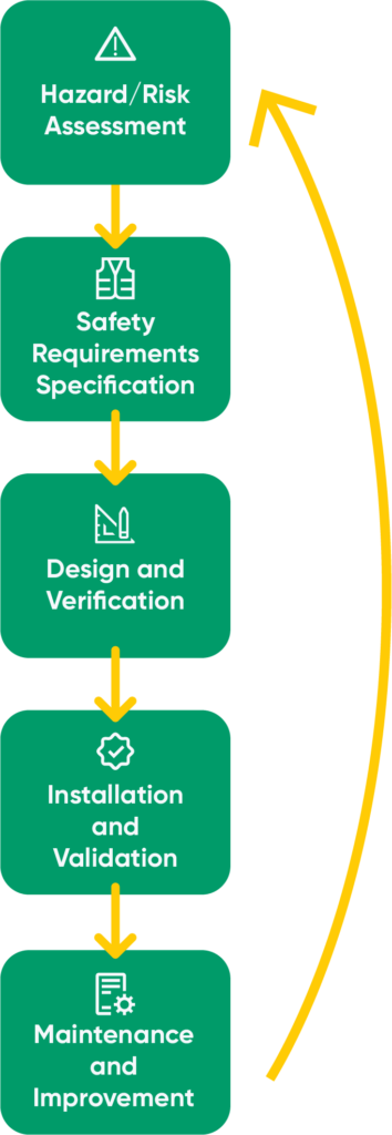 Safety Lifecycle Approach diagram