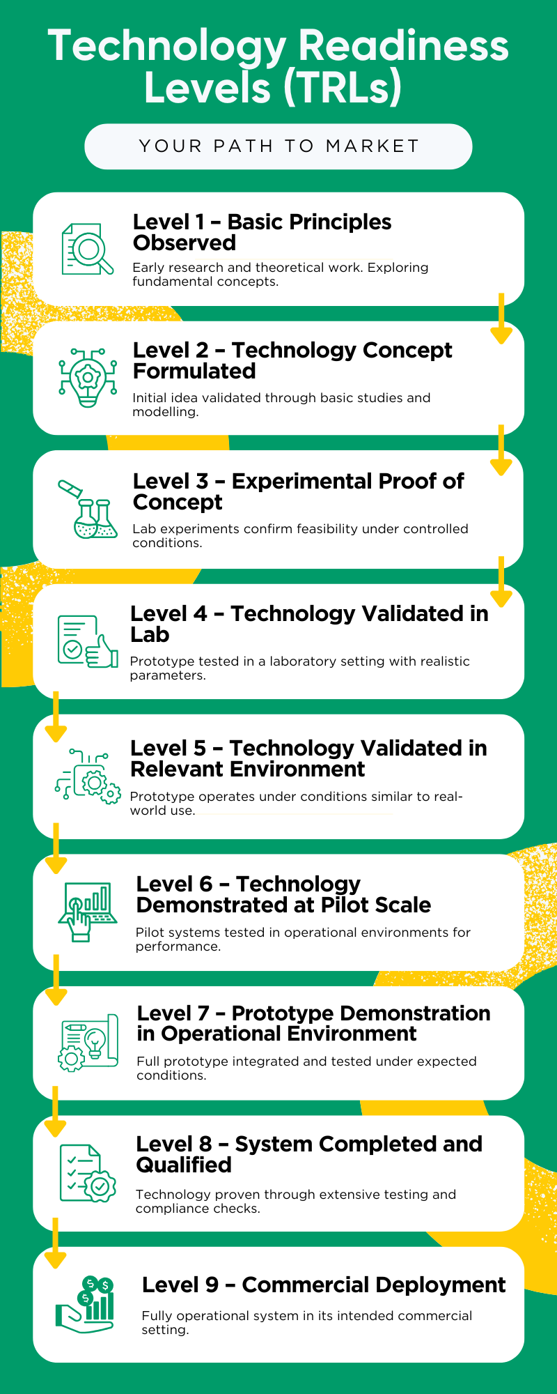 Technology Readiness Level auditing & scale-up support - Advitech